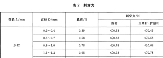 医疗器械标准中外科手术器械（缝合针）质量要求及试验方法介绍