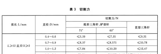 医疗器械标准中外科手术器械（缝合针）质量要求及试验方法介绍